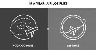 In a year, a Pilot flies 400, 000 miles or 16 times around the earth.