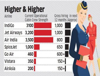 IndiGo, Jet Airways, Air India recruiting more as they expand fleet and fly to more destinations